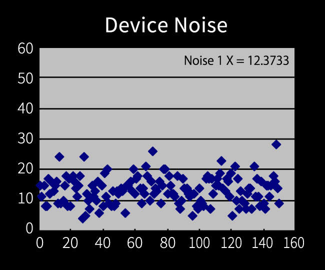 Device Noise